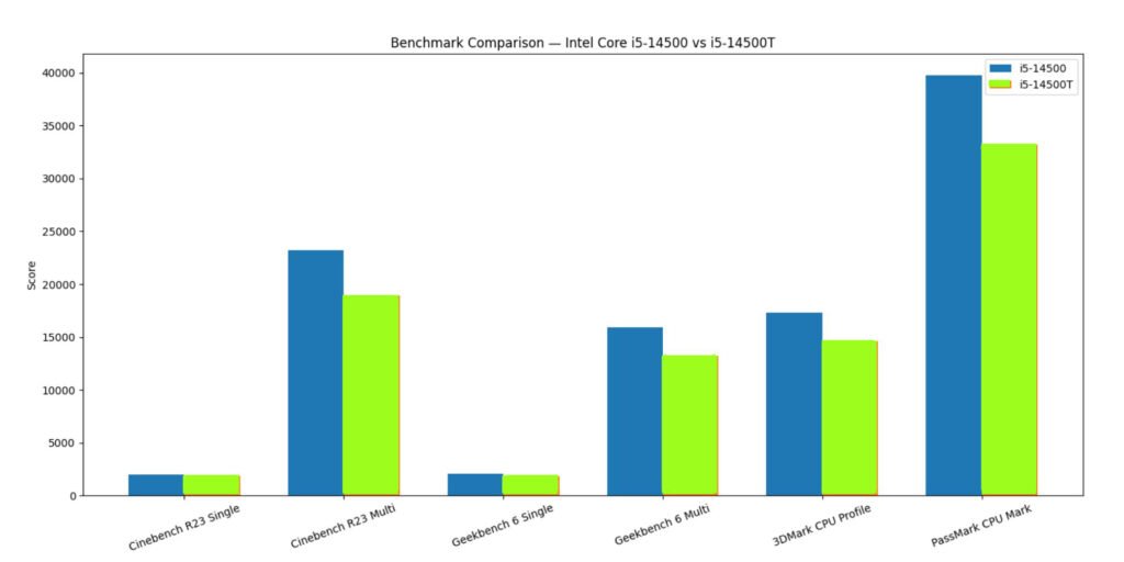 Intel Core i5 14500 Series Benchmark