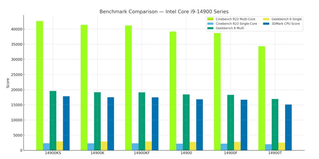 Intel Core i9 14900 Series Benchmark Comparison