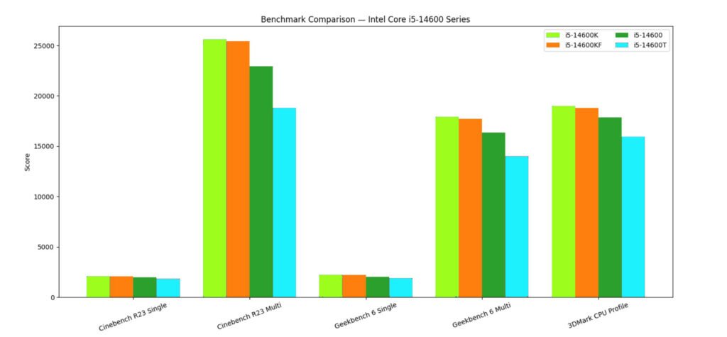 Intel Core i5-14600 Series Benchmark