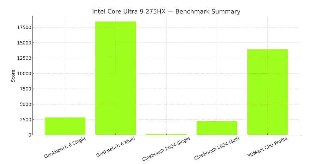 Intel Core Ultra 9 275HX Benchmark