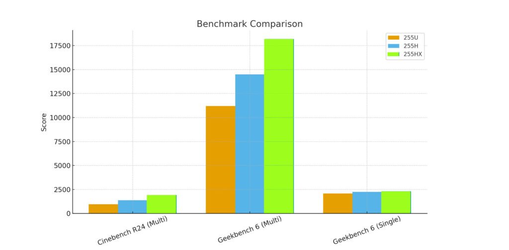Intel Core Ultra 7 255 Series Benchmark Score