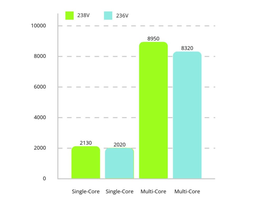 Intel Core Ultra 7 255 Geekbench 6 Benchmark