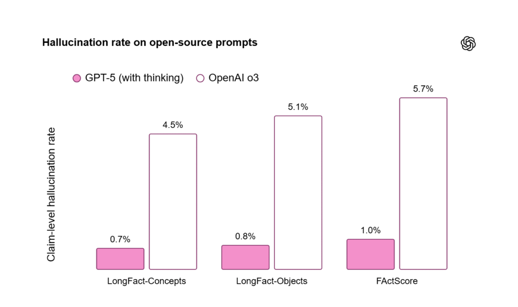 Hallucination rate on open-source prompts