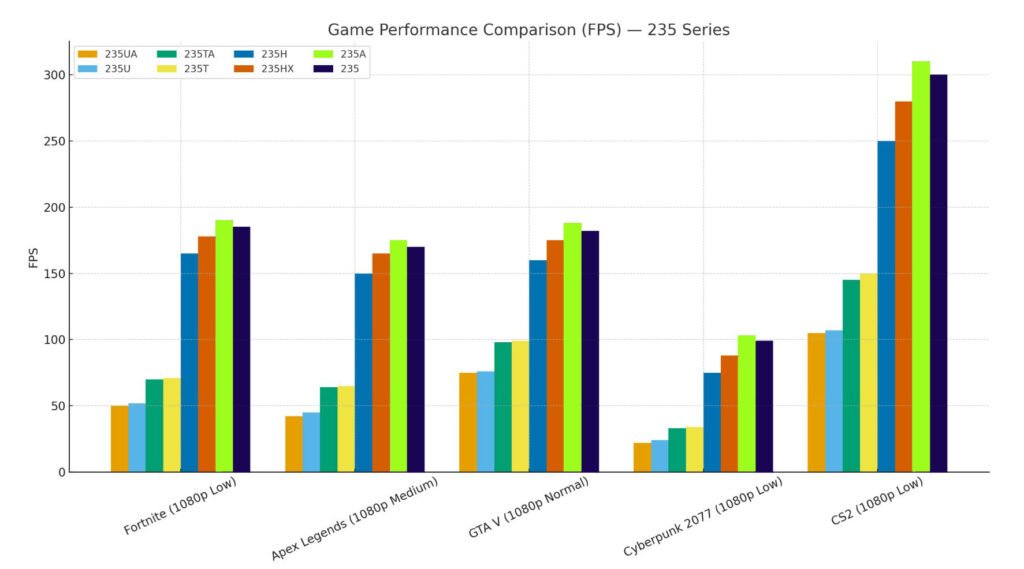 Game Performance Comparison for Core Ultra 5 235 Series