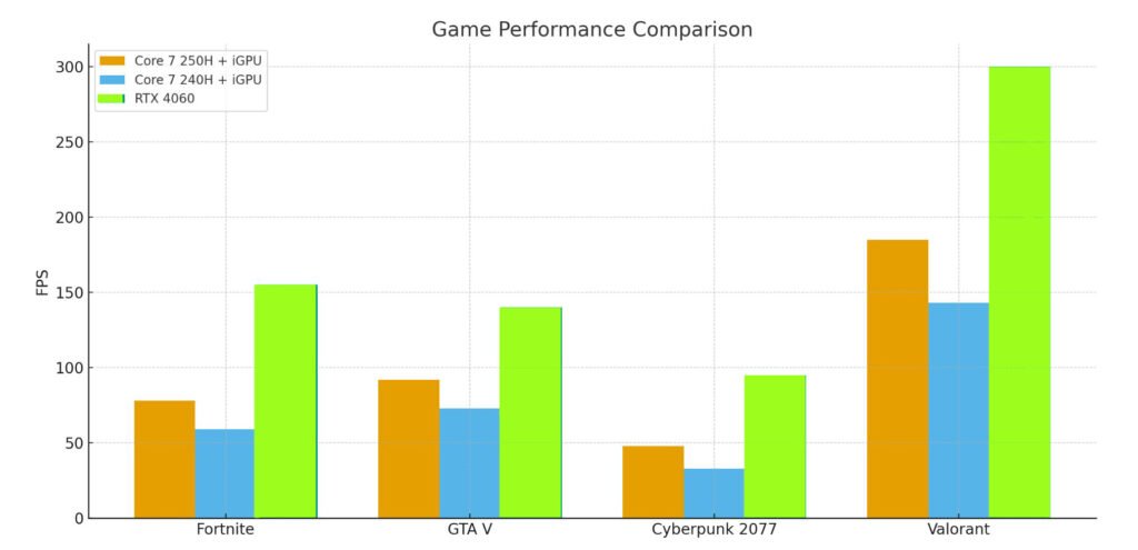 Intel Core 7 250H vs 240H Game Performance