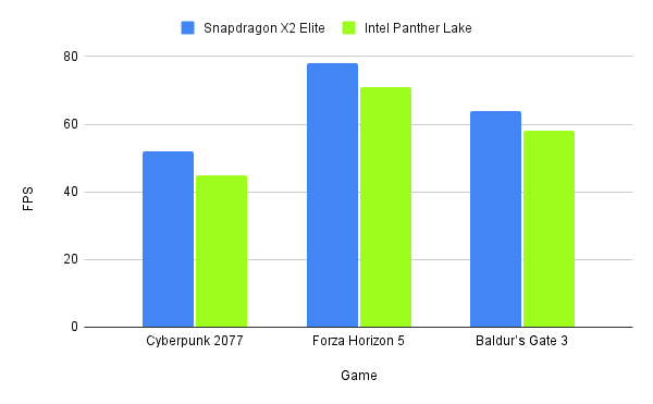 Gaming Benchmarks Comparison