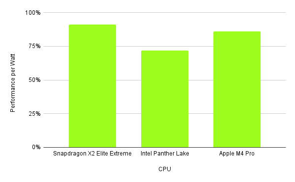 Performance per Watt Comparison