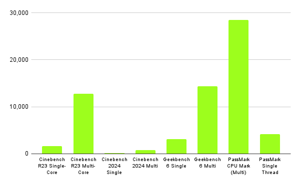 AMD Ryzen 5 9500F Benchmarks