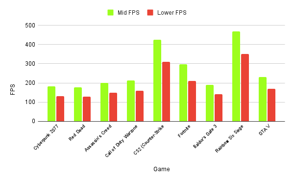 AMD Ryzen 5 9500F Games FPS