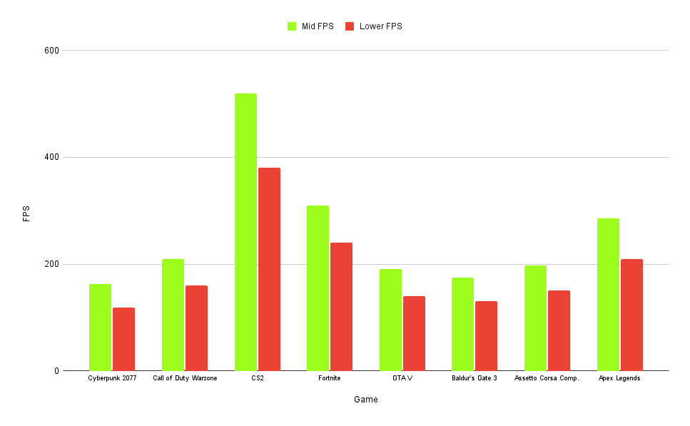 AMD Ryzen 5 9600X Gaming FPS