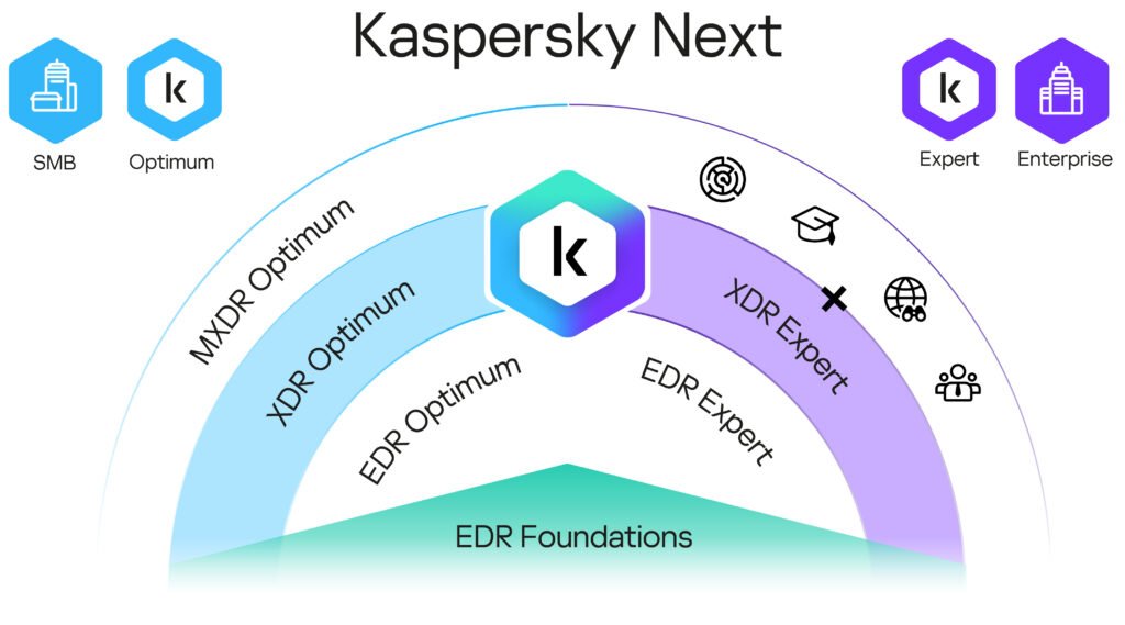 Kaspersky Next