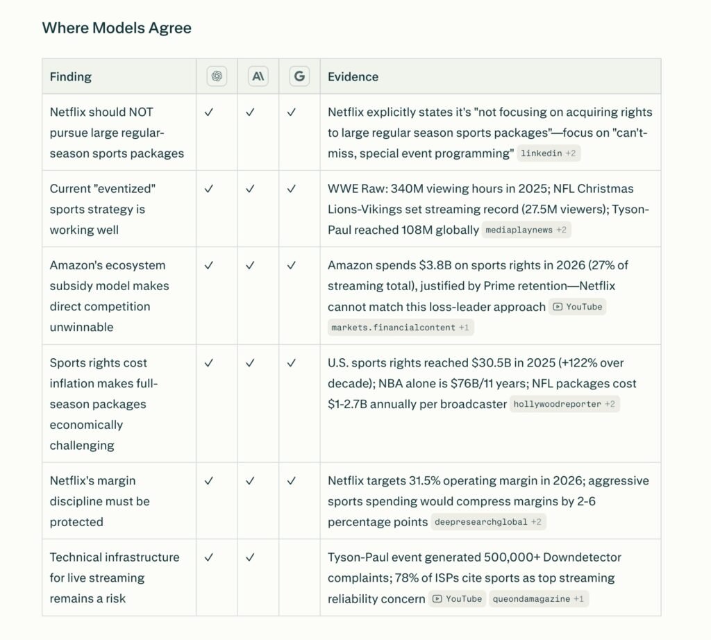 Perplexity Model Council Where Models Agree