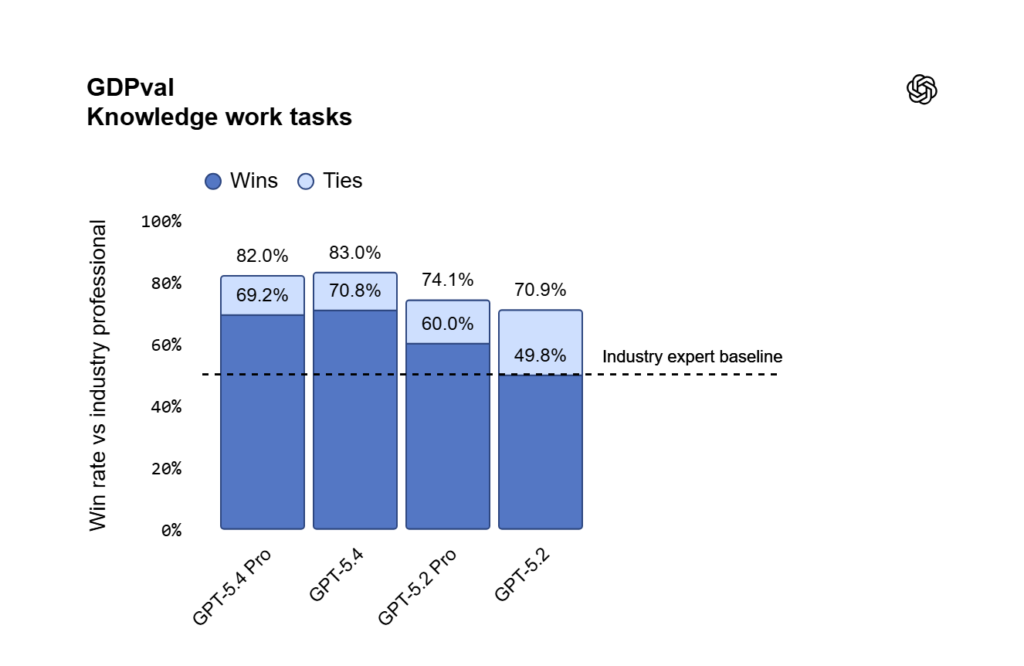 ChatGPT GDPval Knowledge work tasks