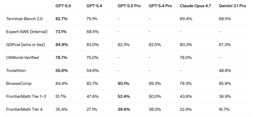 GPT 5.5 Benchmark