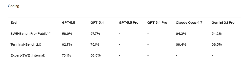 GPT 5.5 Coding Benchmark