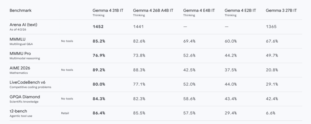 Google Gemma 4 Models Benchmark