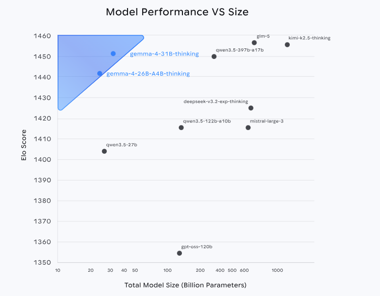 Google Gemma 4 performance vs size