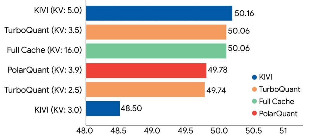 TurboQuant demonstrates robust KV cache compression