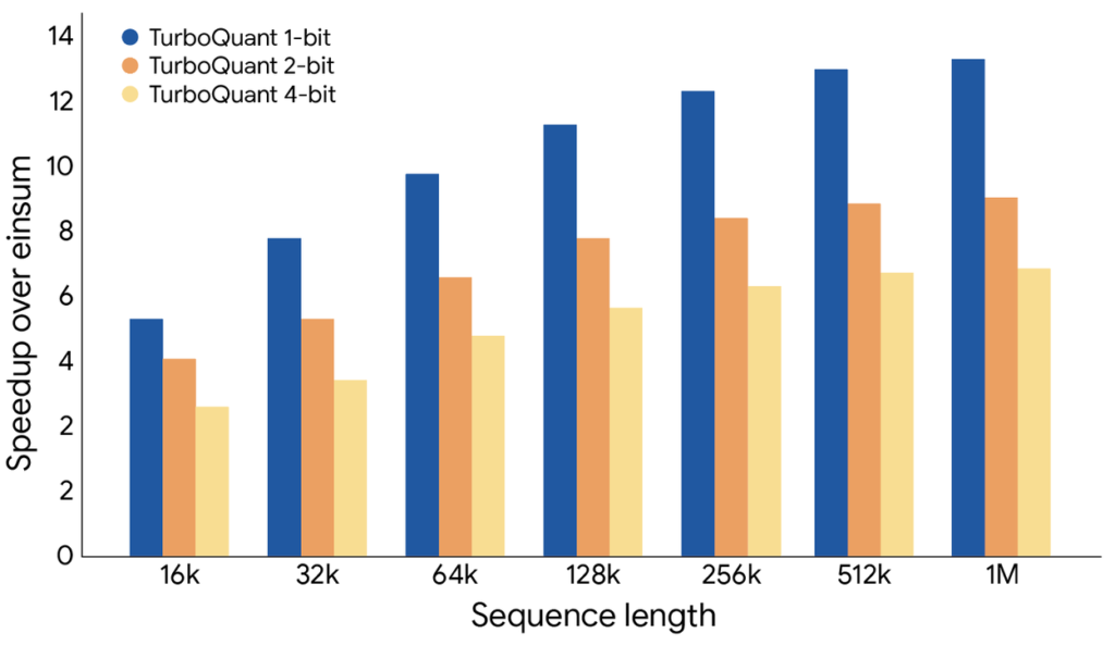 TurboQuant performance increase in computing