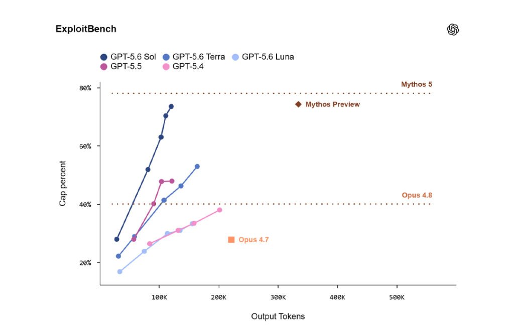 GPT-5.6 ExploitBench