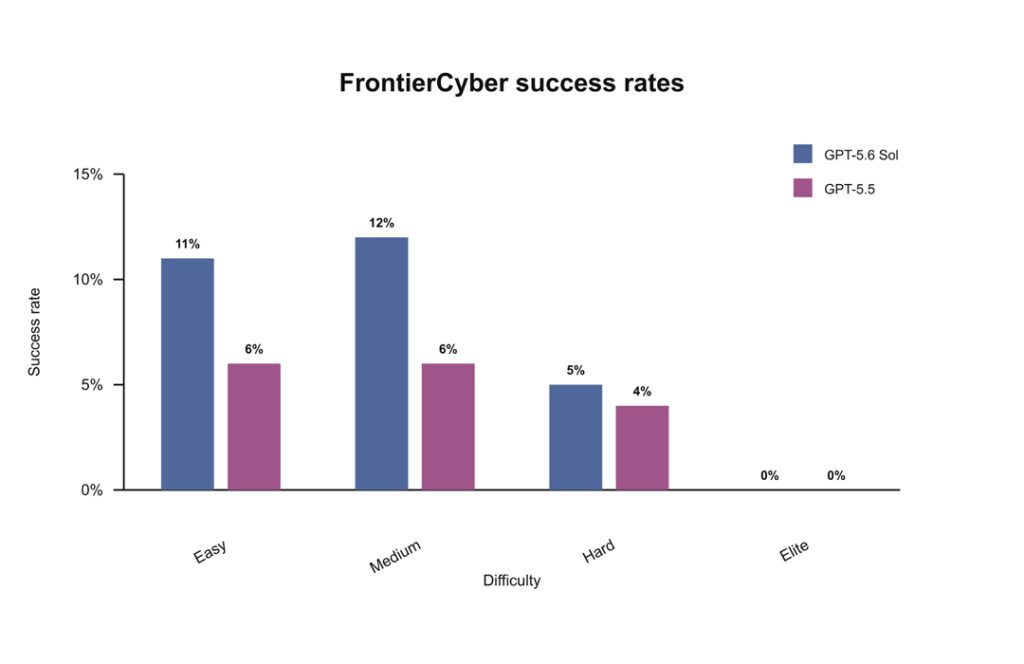 GPT-5.6 FrontierCyber Rates