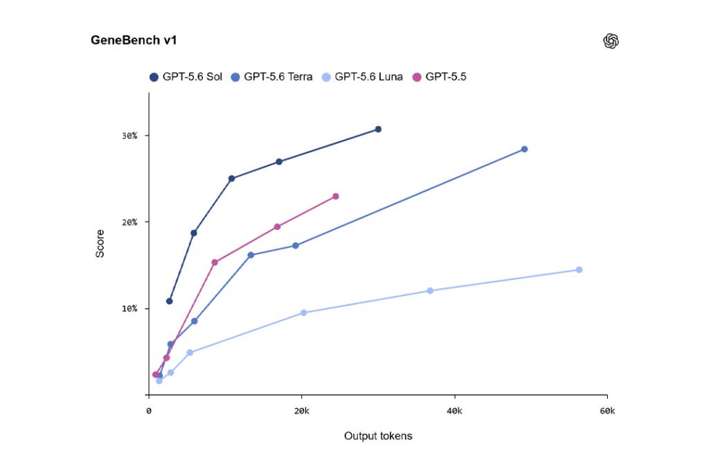 GPT-5.6 GeneBench v1