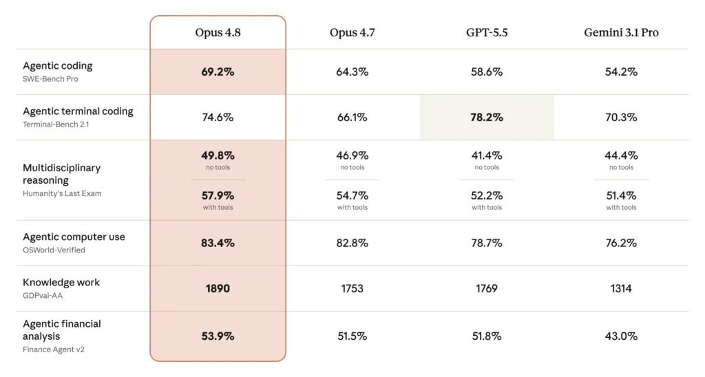 Opus 4.8 capabilities