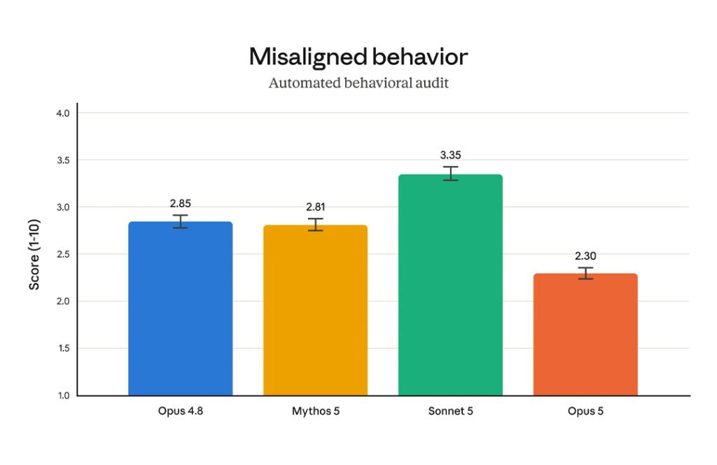Claude Opus 5 Misaligned Behavior