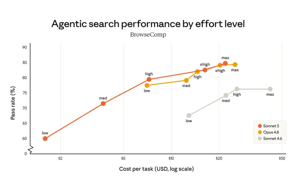 Claude Sonnet 5 Agentic Performance