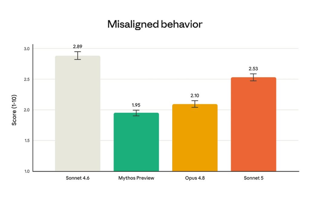 Claude Sonnet 5 misaligned behavior