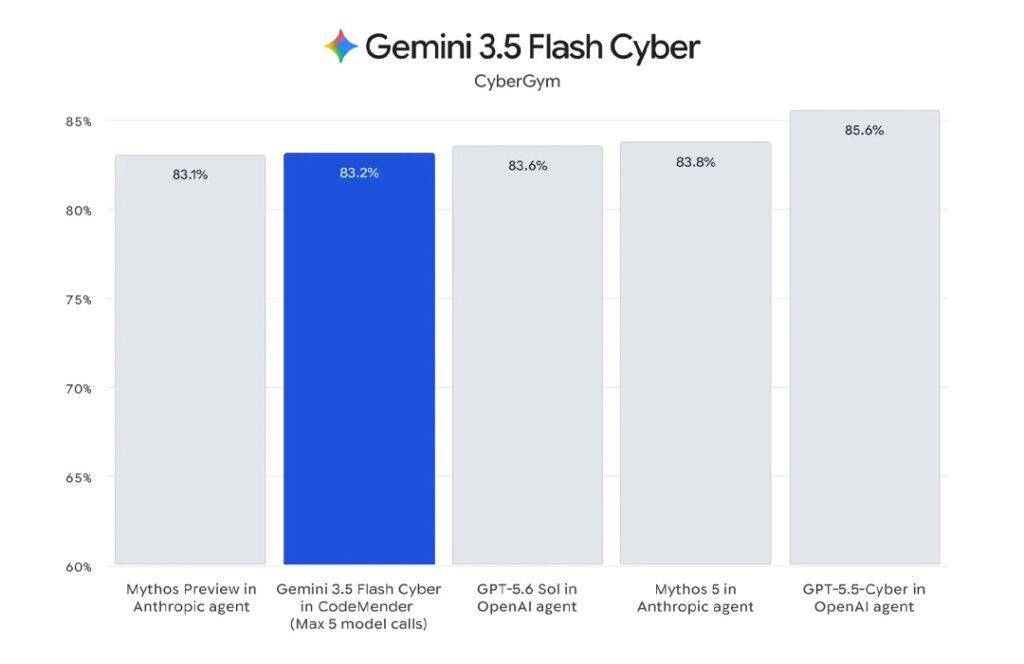 Gemini 3.5 Flash Cyber