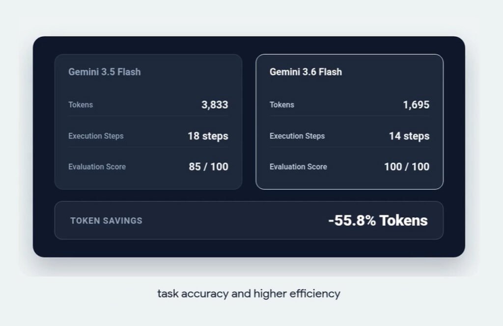 Gemini 3.6 Flash Tokens Saving