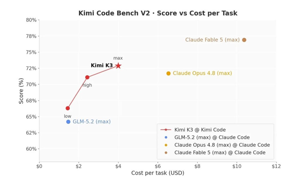Kimi K3 Cost Per Task