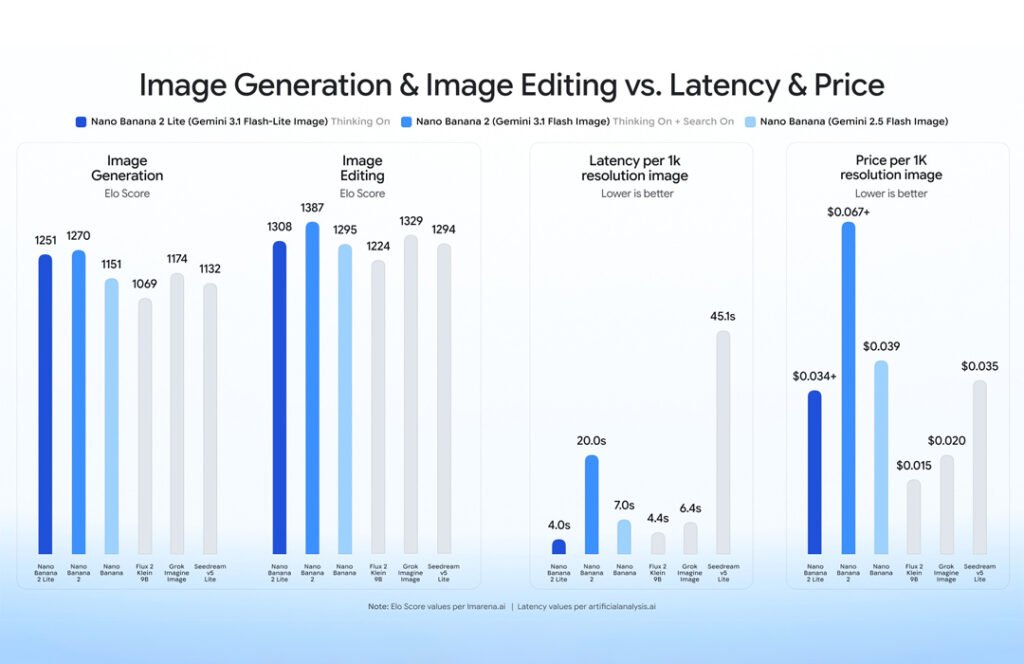 Nano Banana 2 Lite Benchmark