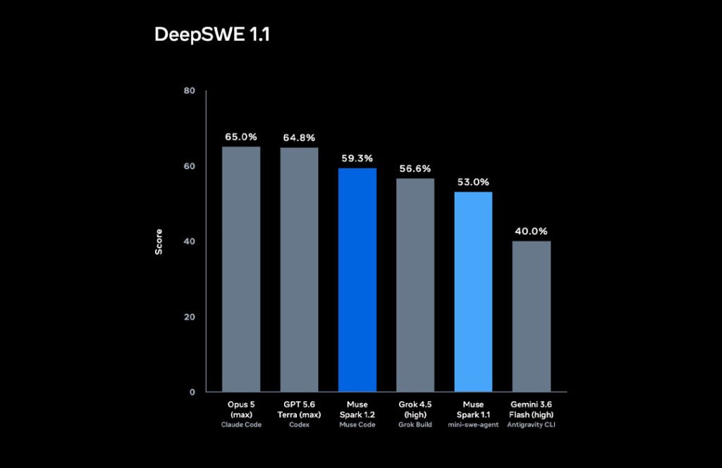 Meta Muse Code DeepSWE 1.1 Benchmark