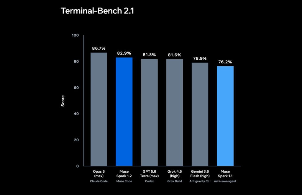 Meta Muse Code Terminal Bench 2.1